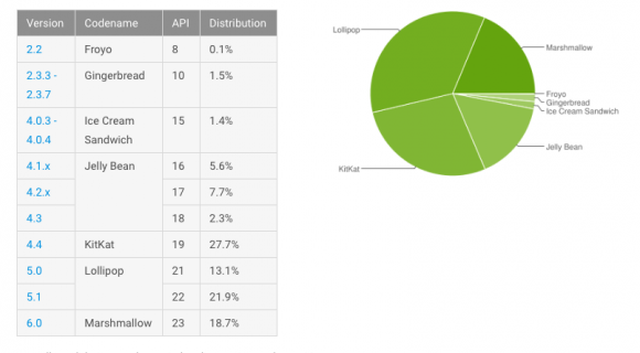 Marshmallow na trzecim miejscu wrd urzdze z Androidem