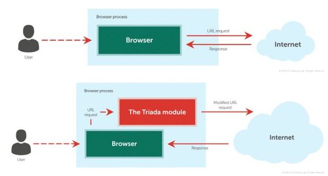 Trojan Triada na Androida przekierowuje na niestandardowe adresy URL