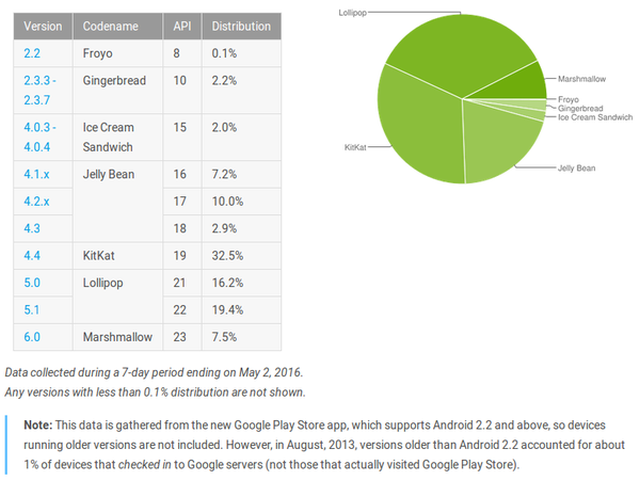 Android 6.0 Marshmallow zdobywa uytkownikw