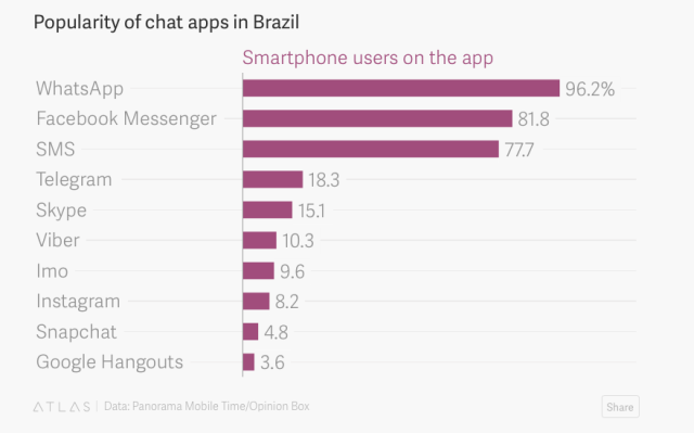 WhatsApp zablokowane w Brazylii po raz trzeci w tym roku