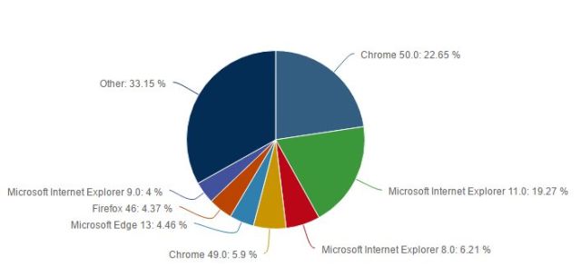 Internet Explorer nie nada za Google Chrome