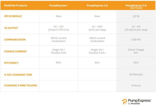 MediaTek wprowadza technologi szybkiego adowania Pump Express 3.0