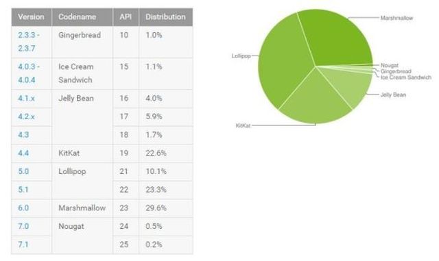 Android Nugat wolno pozyskuje nowych uytkownikw