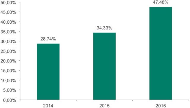 Ataki bankowych trojanw wzrosy o 30% w 2016 roku