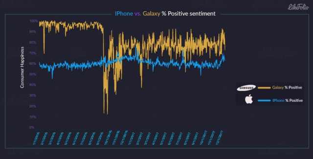 Uytkownicy iPhone nie s zadowoleni ze smartfona jak waciciele Samsungw