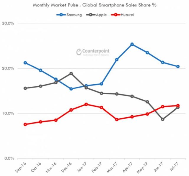 Huawei przecign firm Apple w sprzeday smartfonw