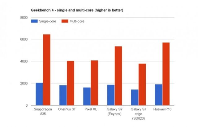 Qualcomm Snapdragon 835 pokazuje wynik benchmarkw