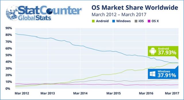 Android najpopularniejszym systemem dajcy dostp do Internetu