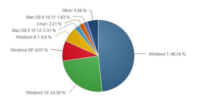 Windows 7 zyskuje uytkownikw szybciej ni Windows 10