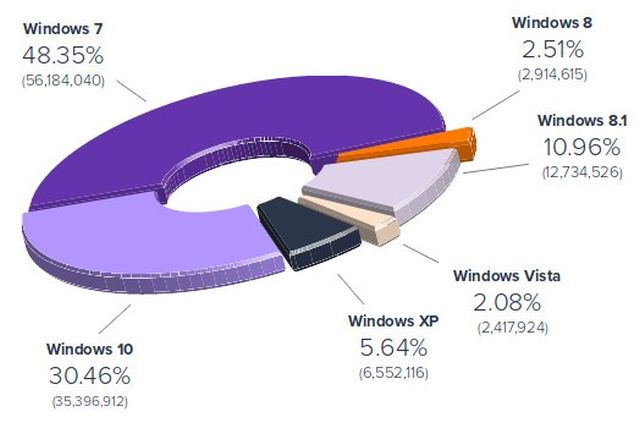 Windows XP powoli odchodzi na emerytur