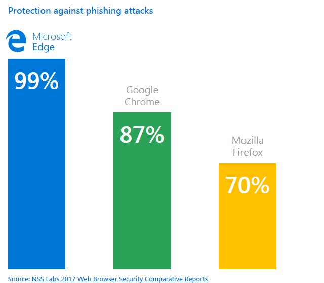 Windows Defender dostpny jako dodatek do Google Chrome