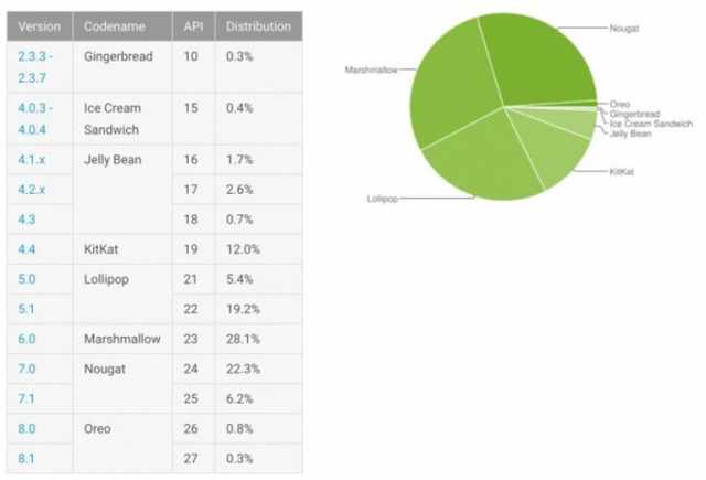 Android 7 Nougat najpopularniejsz wersj OS od Google